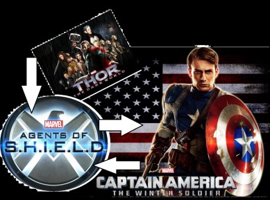Marvel, Lucafilm and Disney are heralding in a new age of inclusive entertainment where story sub-plots will be shared between films and TV spin-offs. Along with other multi-media platforms. This has already commenced with Agents of S.H.I.E.L.D (TV) and movies involving Thor and Captain America. 