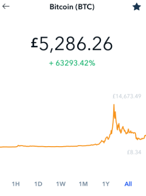 Bitcoin's Price Over it's lifetime has increased significantly. And it's trending again now.